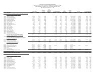 Detailed Statement of Changes in Endowment and Similar Funds