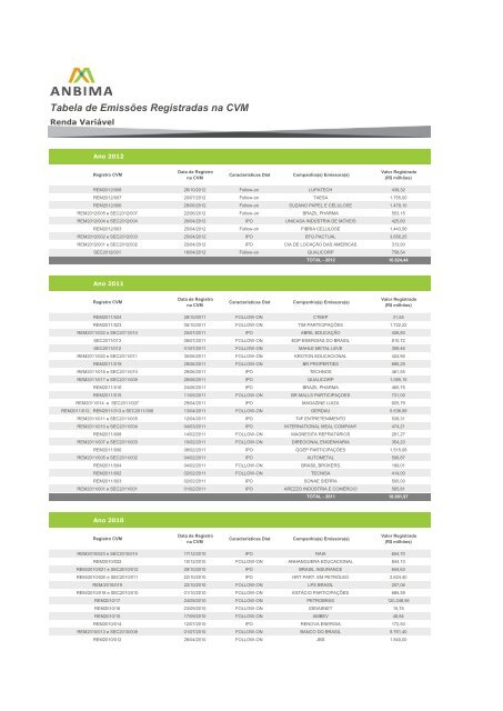 Tabela de Emissões Registradas na CVM - Anbima