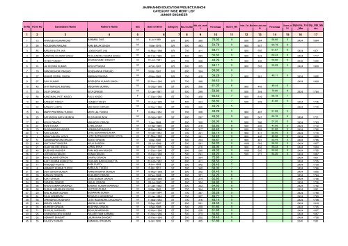 General Merit List for Internet - Ranchi