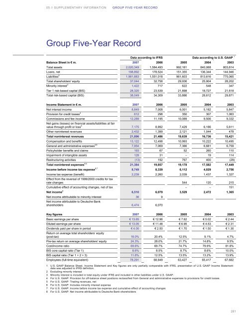 Supplementary Information - Deutsche Bank Interim Report 3Q2011