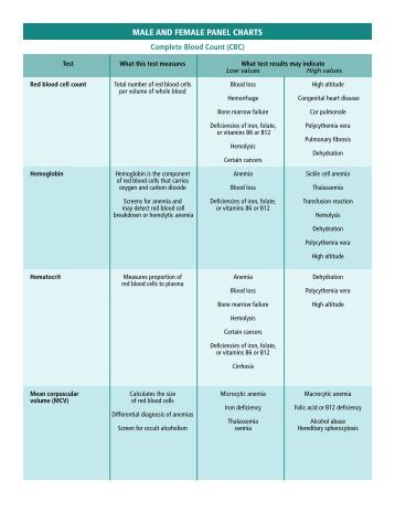 Female Basic Hormone Panel Sample Report - Life Extension 