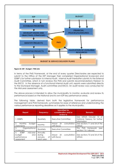 Maphumulo IDP - KZN Development Planning