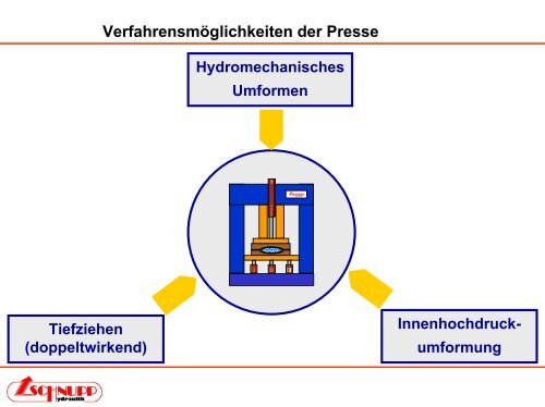 Hydroumformung - bei SCHNUPP GmbH & Co. Hydraulik KG