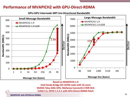 Accelerating High Performance Computing with GPUDirect RDMA