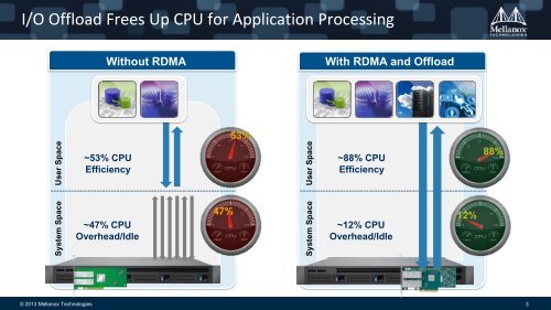 Accelerating High Performance Computing with GPUDirect RDMA