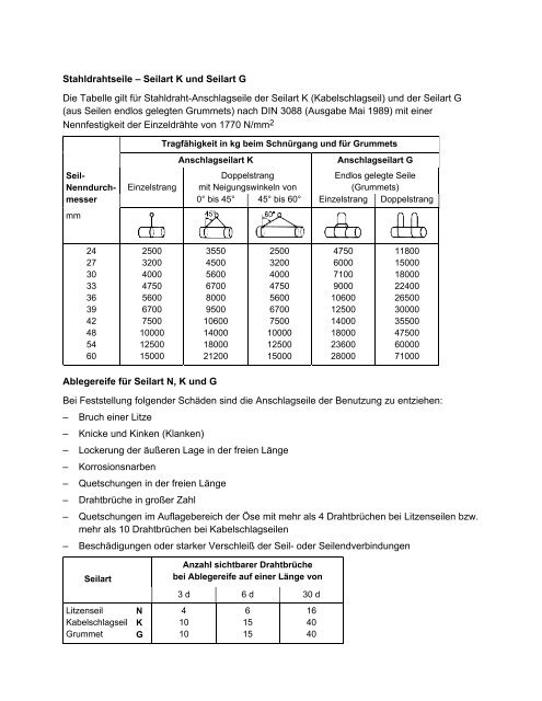 BGI 622 Belastungstabellen fÃ¼r Anschlagmittel aus ... - Bremitec.de