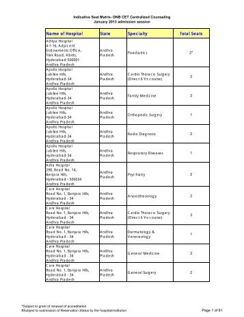 Indicative seat matrix- DNB CET Centralized Counseling