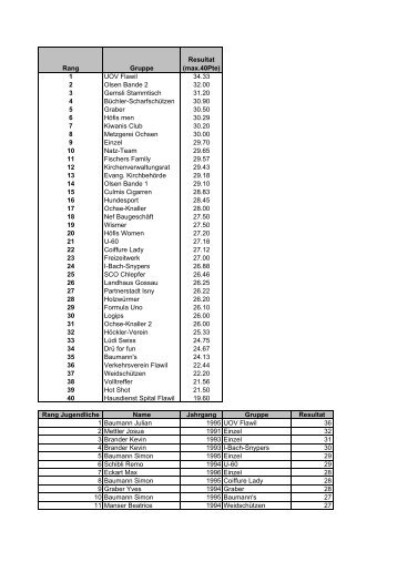 Rang Gruppe Resultat (max.40Pte) 1 UOV Flawil 34.33 2 Olsen ...