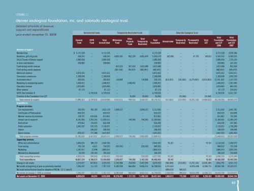 2008 Annual Report - Denver Zoo