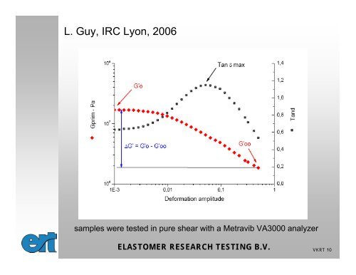 Measuring the Payne effect in filled rubber - VKRT