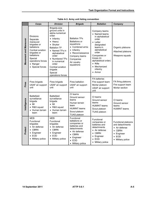 ATTP 5-0.1 Commander and Staff Officer Guide - Army Electronic ...