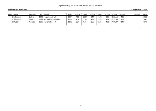Rangliste MÃ¤dchen Einzelwettkampf