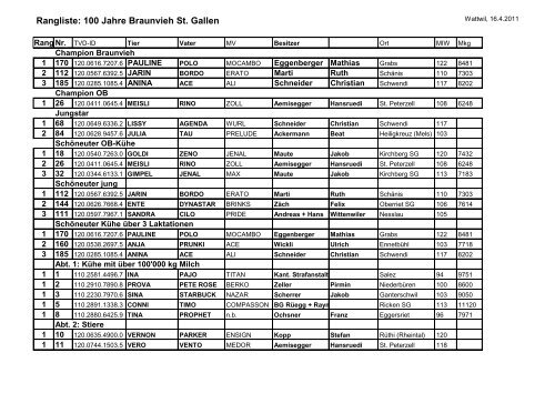 Rangliste Kantonalschau Samstag Pdf St Galler Braunvieh