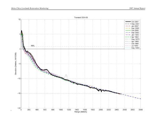 2007 Annual Monitoring Report (pdf 16MB) - Bolsa Chica Lowlands ...