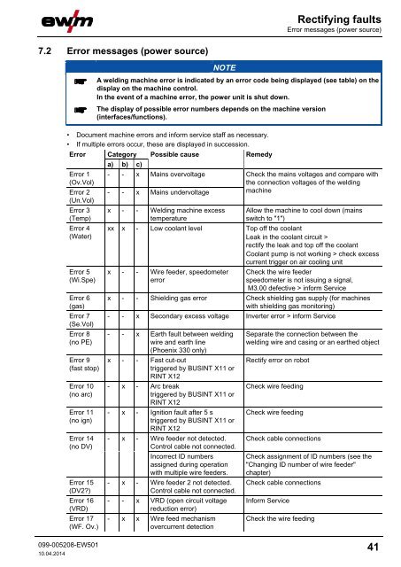 Operating instructions - EWM Hightec Welding GmbH