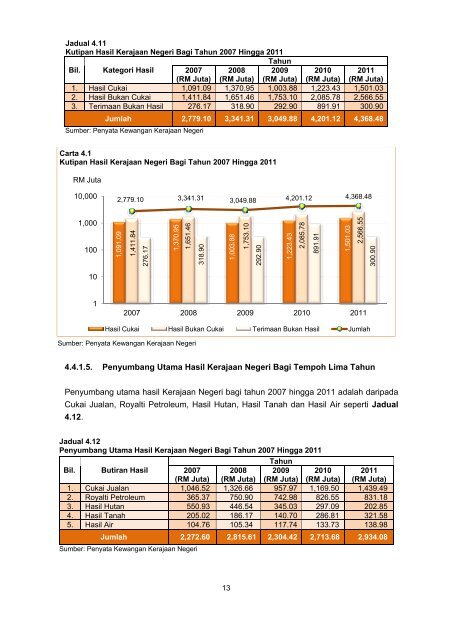 Negeri Sabah - Jabatan Audit Negara