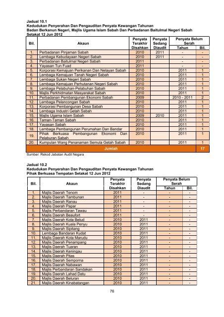 Negeri Sabah - Jabatan Audit Negara