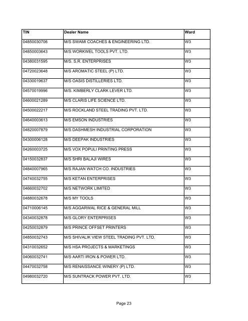 List of Live dealers under VAT as on 18th July 2008 - Chandigarh