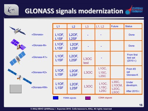 GLONASS Status and Progress - US Coast Guard Navigation Center