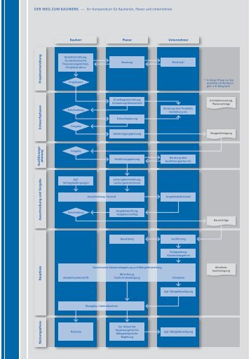 DER WEG ZUM BAUWERK — Ein Kompendium für Bauherren ...