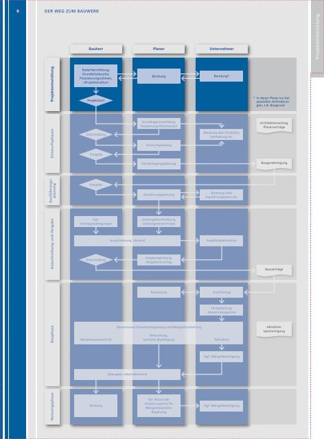 DER WEG ZUM BAUWERK — Ein Kompendium für Bauherren ...