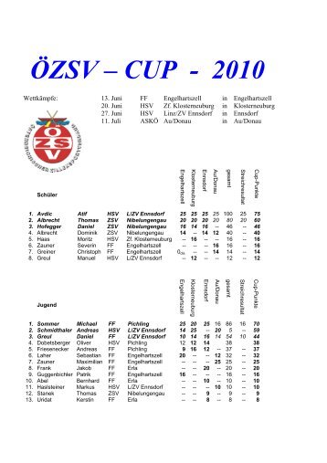 Endstand ÃZSV Cup 2010.