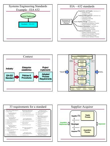 Systems Engineering Standards Example : EIA 632 EIA – 632 ...