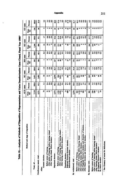 Operations In Fiscal Year 1988 - National Labor Relations Board