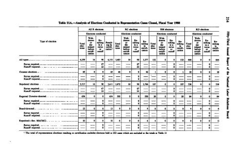 Operations In Fiscal Year 1988 - National Labor Relations Board