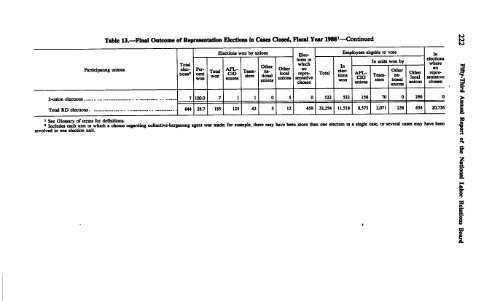 Operations In Fiscal Year 1988 - National Labor Relations Board