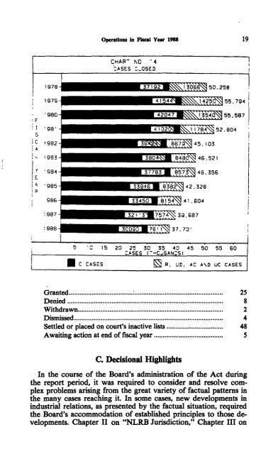 Operations In Fiscal Year 1988 - National Labor Relations Board