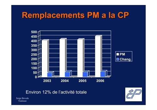 Le remplacement du pacemaker et du dÃ©fibrillateur