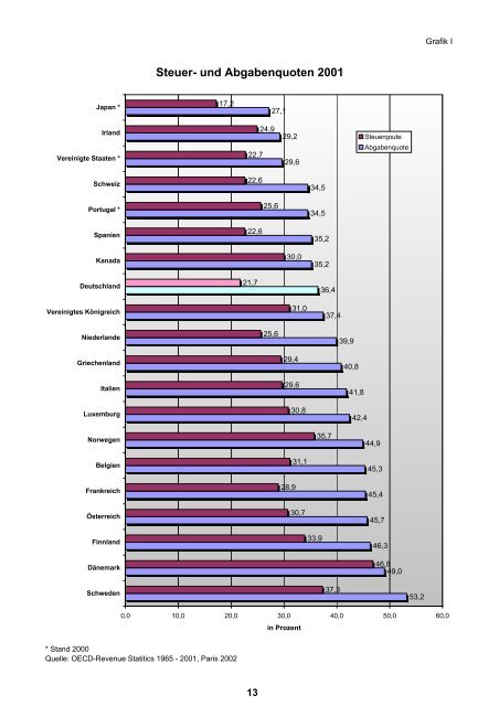 Steuern im internationalen Vergleich (PDF, 2 MB, Datei ist ...