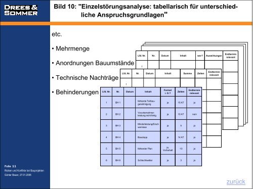 Risiken und Konflikte bei Bauprojekten