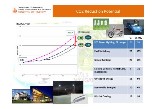 Low Carbon Model Town Project on Samui Island - ESCI KSP