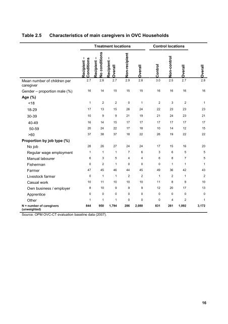 Kenya OVC-CT Programme Operational and Impact Evaluation