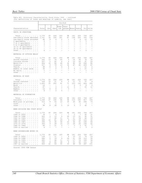 Chuuk State Census Report - pacificweb.org