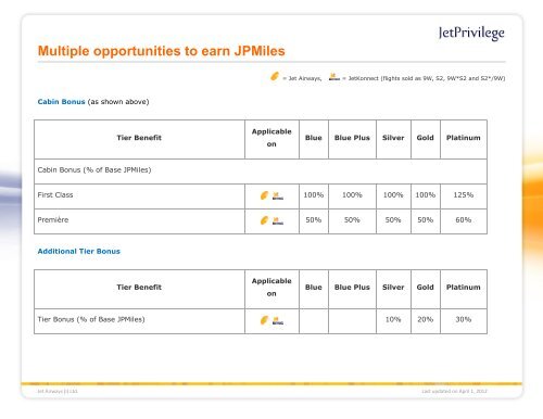 About JetPrivilege - Jet Airways