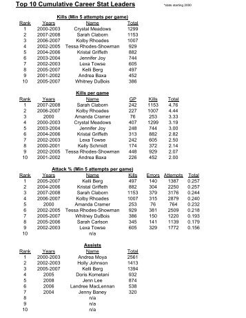 All-Time Individual Career Records