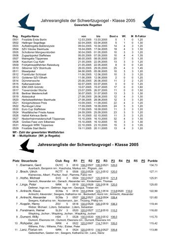 Jahresrangliste 2005 - peterlinge.de