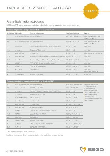 TABLA DE COMPATIBILIDAD BEGO - BEGO-Medical