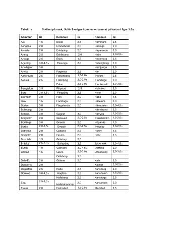 Tabell 1a SnÃ¶last pÃ¥ mark, S0 fÃ¶r Sveriges kommuner baserat pÃ¥ ...