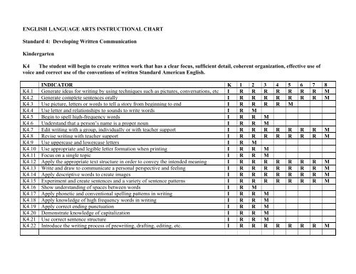 ENGLISH LANGUAGE ARTS INSTRUCTIONAL CHART Standard 4 ...