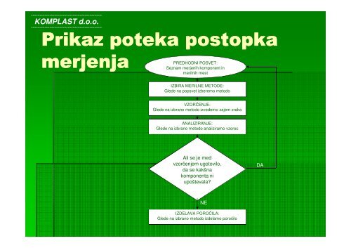 izvajanje meritev kemikalij na delovnem mestu - Komplast doo