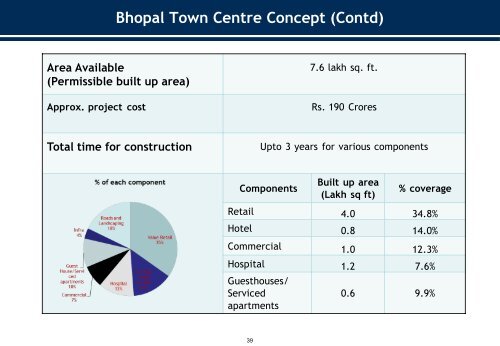 Bhopal Development Authority - bda, bda