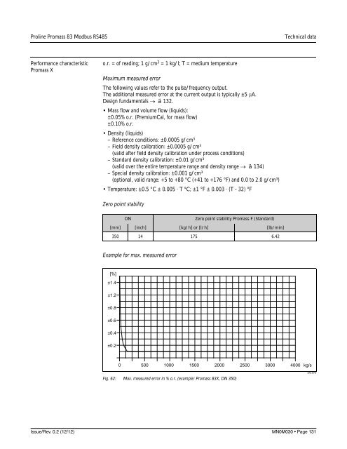 Proline Promass 83E/F/O Modbus RS485 Operating Instructions