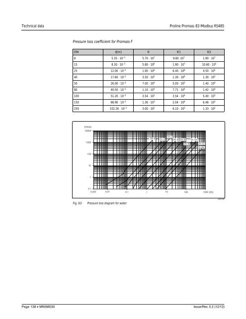 Proline Promass 83E/F/O Modbus RS485 Operating Instructions