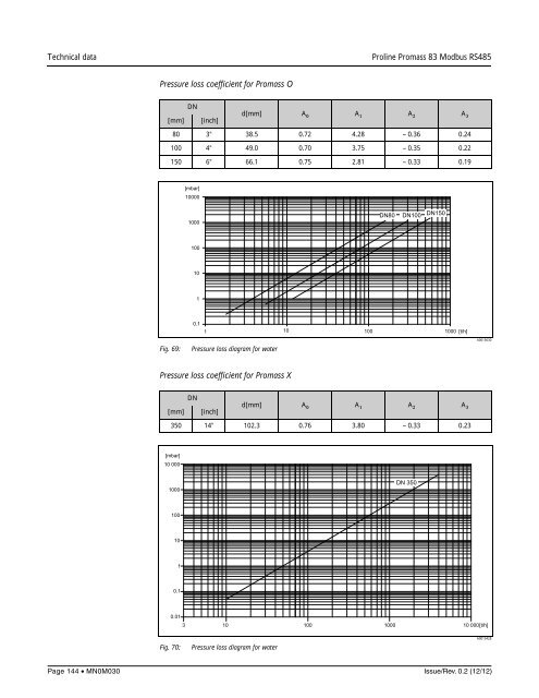 Proline Promass 83E/F/O Modbus RS485 Operating Instructions