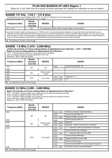 PLAN DES BANDES HF IARU RÃ©gion 1