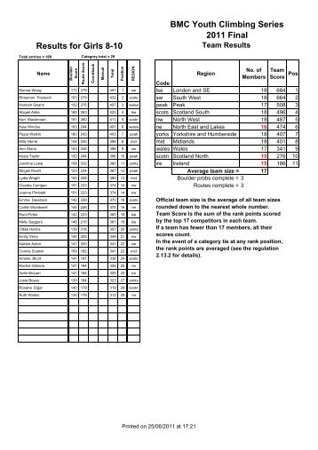 BMC Youth Climbing Series 2011 Final Results for Girls 8-10